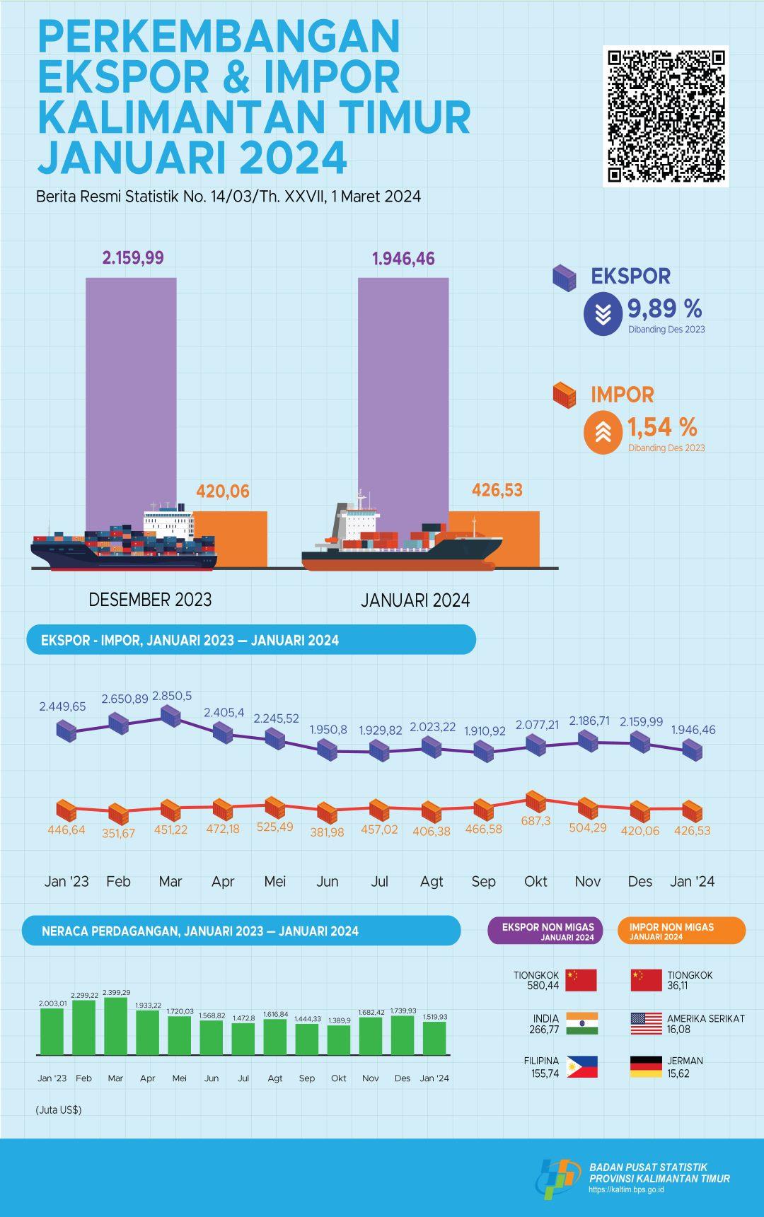 Ekspor Januari 2024 mencapai US$1.946,46 juta juta dan Impor Januari 2024 mencapai US$426,53 juta.