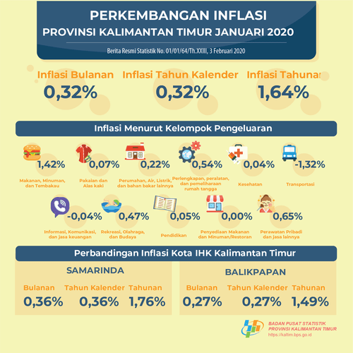 Selama Januari 2020, terjadi inflasi sebesar 0,32 persen di Kalimantan Timur