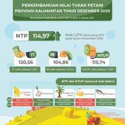 NTP Desember 2020 Sebesar 114,97 Atau Naik 1,27 Persen Dibanding NTP Pada Bulan November 2020