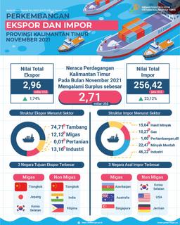 November 2021, Ekspor Mencapai US$ 2,96 Miliar, Naik 1,74 Persen Dibanding Oktober 2021. Impor Mencapai US$ 256,42 Juta, Naik 23,12 Persen Dibanding Oktober 2021 Neraca Perdagangan Oktober 2021 Surplus Sebesar US$ 2,71 Miliar