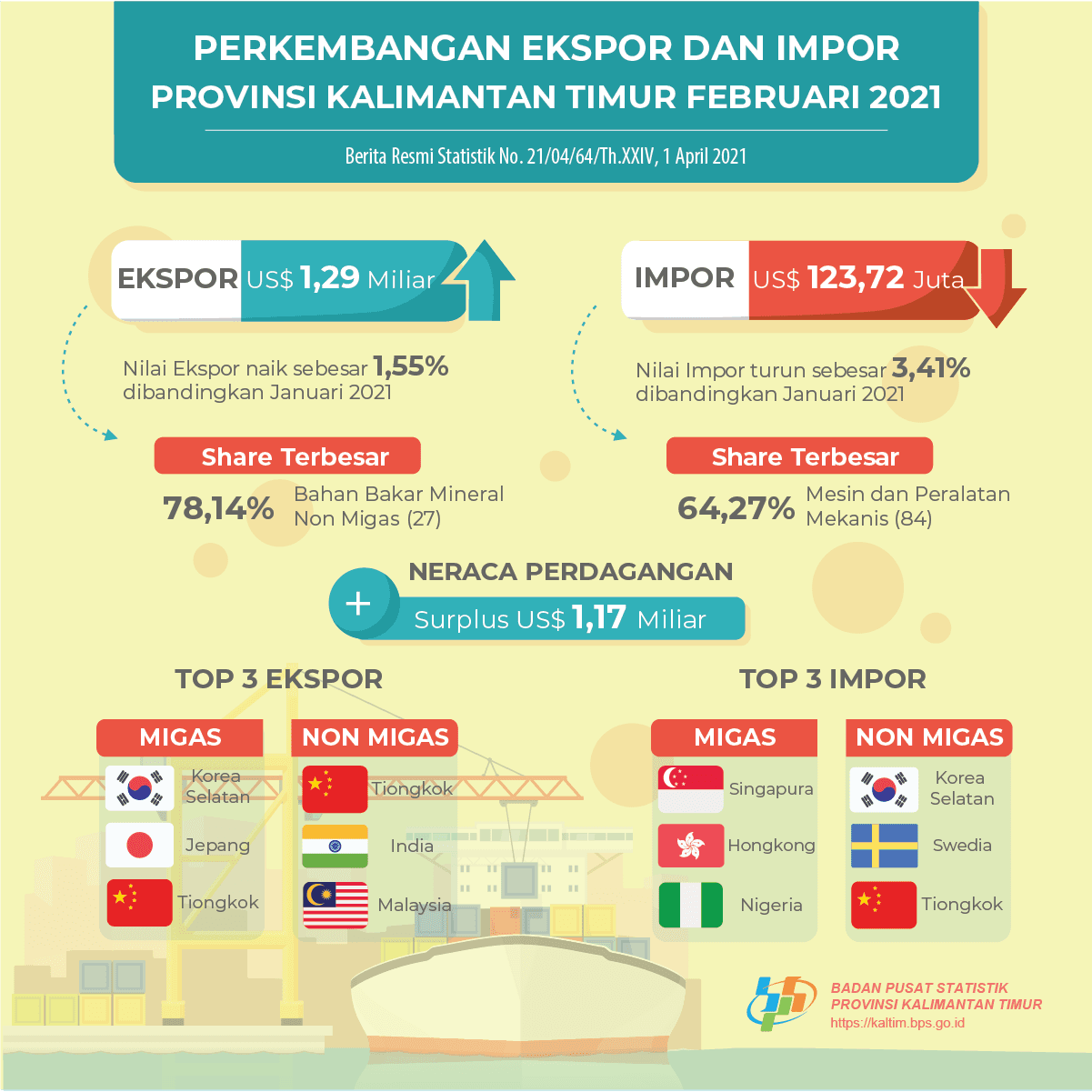 Februari 2021, Ekspor mencapai US$ 1,29 Miliar, Impor mencapai US$ 123,72 Juta