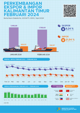 In February 2024, Exports Reached US$1.766,64 Million, While Imports Amounted To US$332,97 Million.