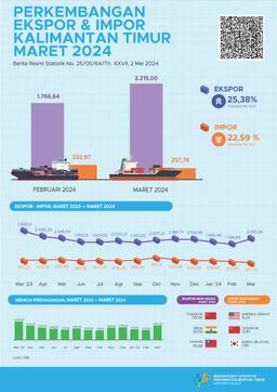 Exports In March 2024 Reached US$2,215.00 Million, An Increase Of 25.38 Percent Compared To February 2024. Imports In March 2024 Reached US$257.76 Million, Down 22.59 Percent Compared Tofebruary 2024