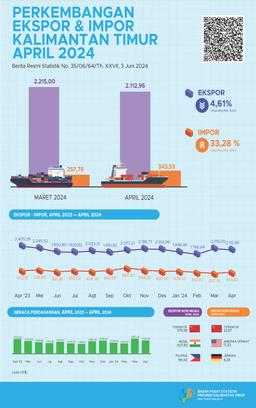 Ekspor April 2024 Mencapai US$2.112,96 Juta Dan Impor April 2024 Mencapai US$343,53 Juta.