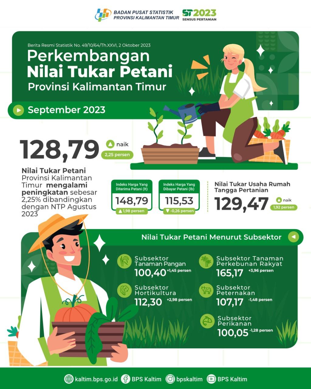 Nilai Tukar Petani (NTP) September 2023 sebesar 128,79 atau naik 2,25 persen dibandingkan dengan NTP pada Agustus 2023