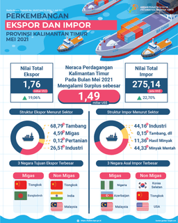 Mei 2021, Ekspor Mencapai US$ 1,76 Miliar, Impor Mencapai US$ 275,14 Juta