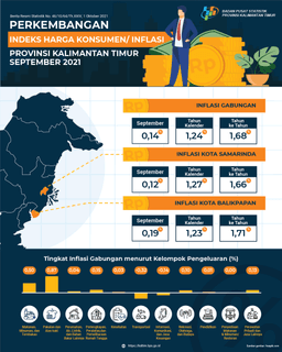 Selama September 2021, Terjadi Inflasi Sebesar 0,14 Persen Di Kalimantan Timur