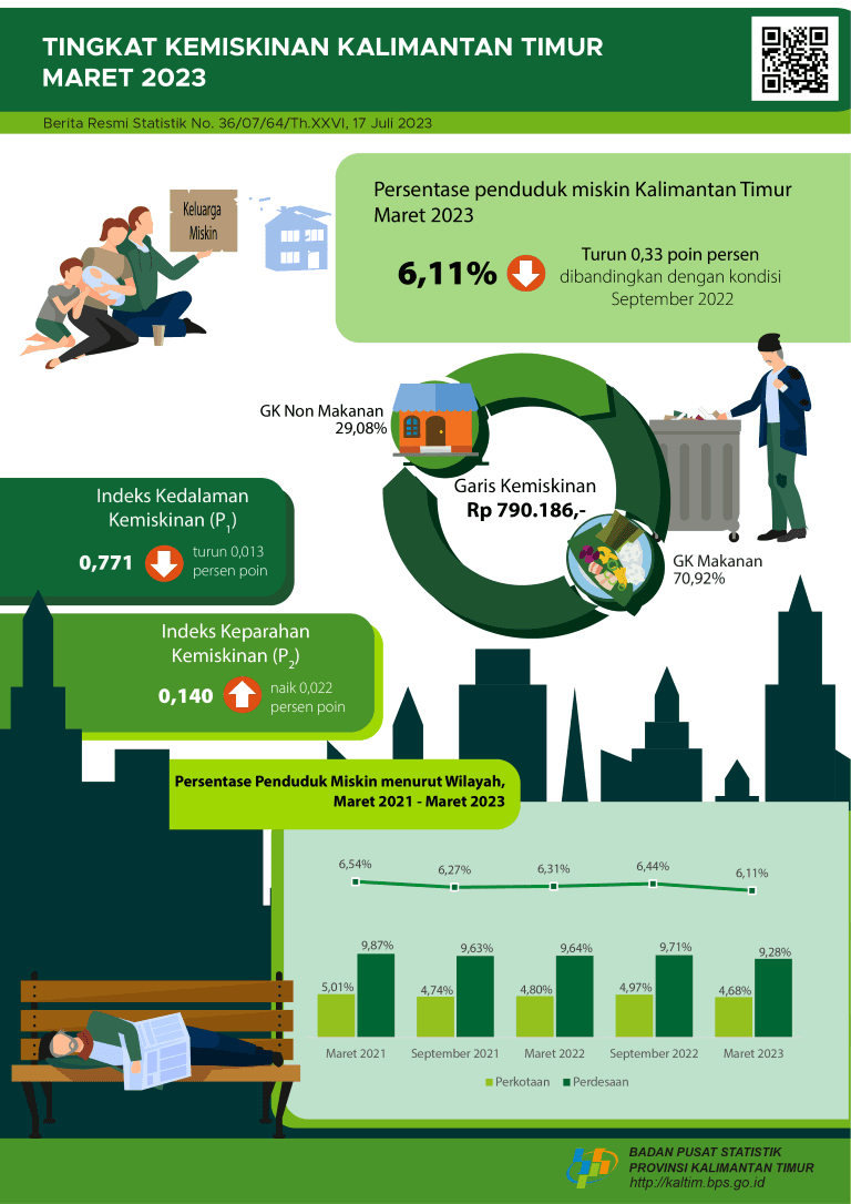 Persentase Penduduk Miskin Maret 2023 turun menjadi 6,11 persen