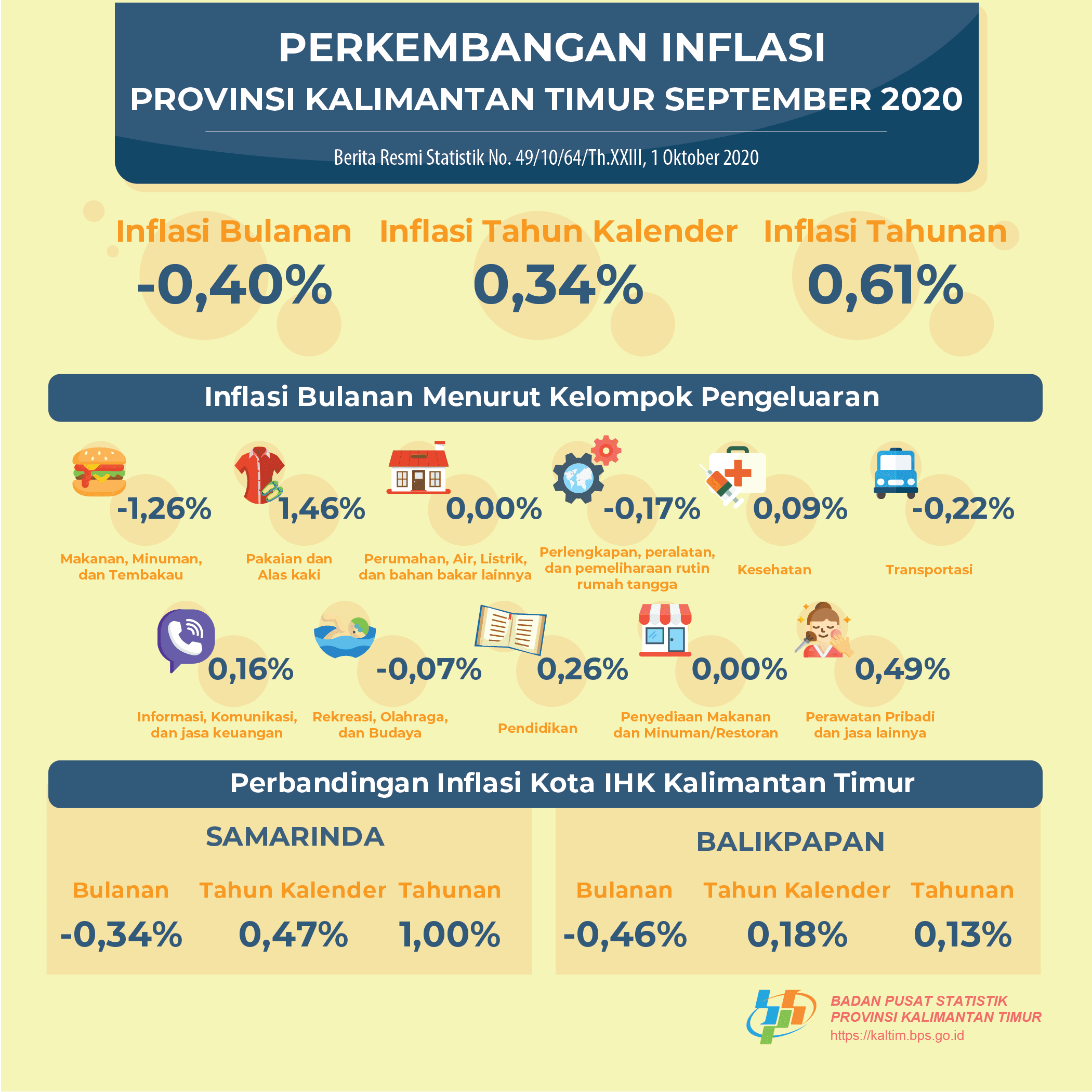 During September 2020, there was deflation of -0.40 percent in Kalimantan Timur