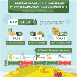 December 2019 NTP Was 94.68 Or Up 0.17 Percent Compared To NTP In November 2019