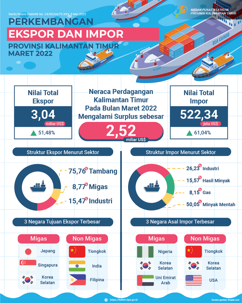 Maret 2022, Ekspor mencapai US$ 3,04 Miliar, naik 51,48 persen dibanding Februari 2022. Impor mencapai US$ 522,34 Juta, naik 61,04 persen dibanding Februari 2022. Neraca perdagangan Maret 2022 surplus sebesar US$ 2,52 miliar