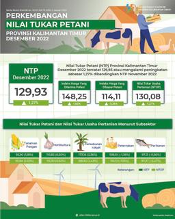 NTP Desember 2022 Sebesar 129,93 Atau Naik 1,27 Persen Dibanding NTP Pada Bulan November 2022