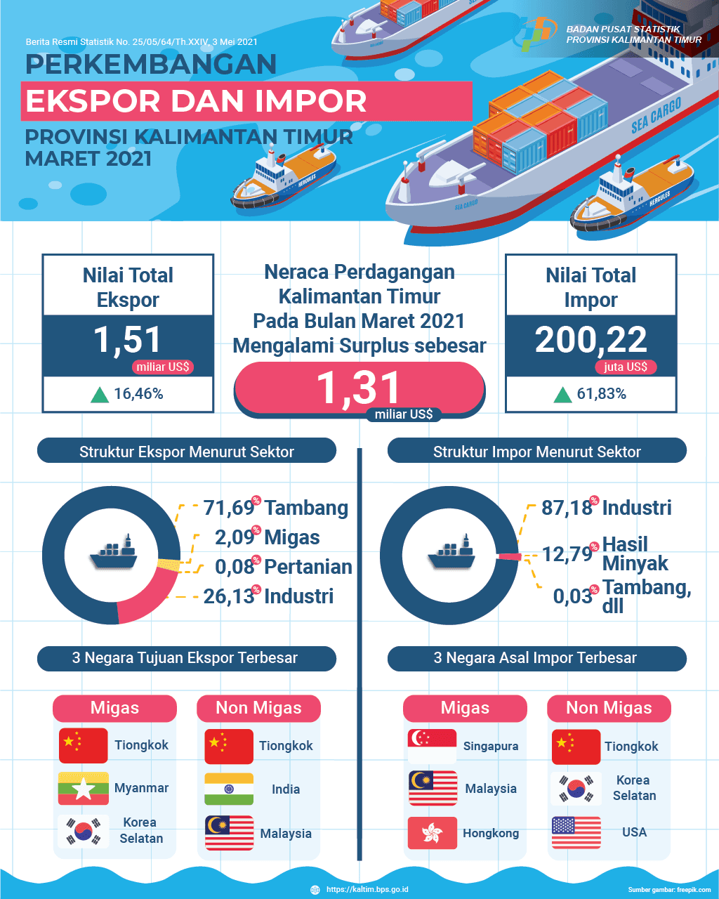 March 2021, Exports reached US $ 1.51 billion, an increase of 16.46 percent compared to January 2021