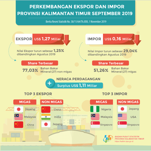 September 2019, Ekspor Mencapai US$ 1,27 Miliar, Impor Mencapai US$ 153,76 Juta