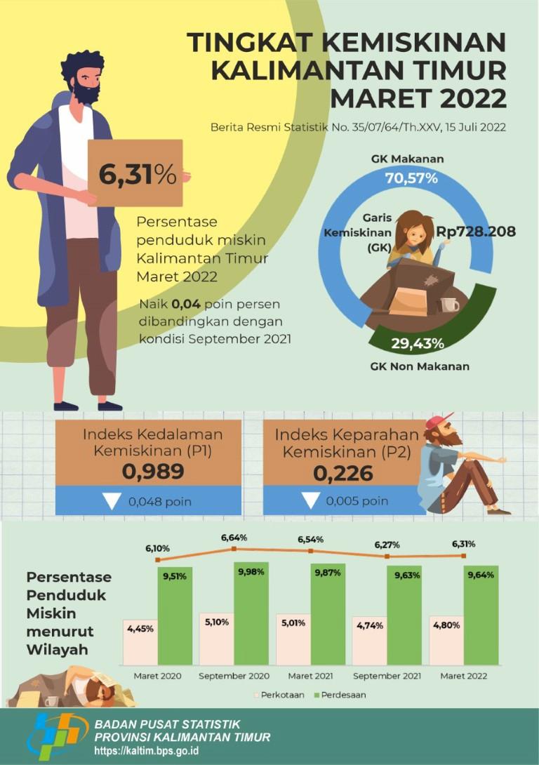 Persentase Penduduk Miskin Maret 2022 naik menjadi 6,31 persen