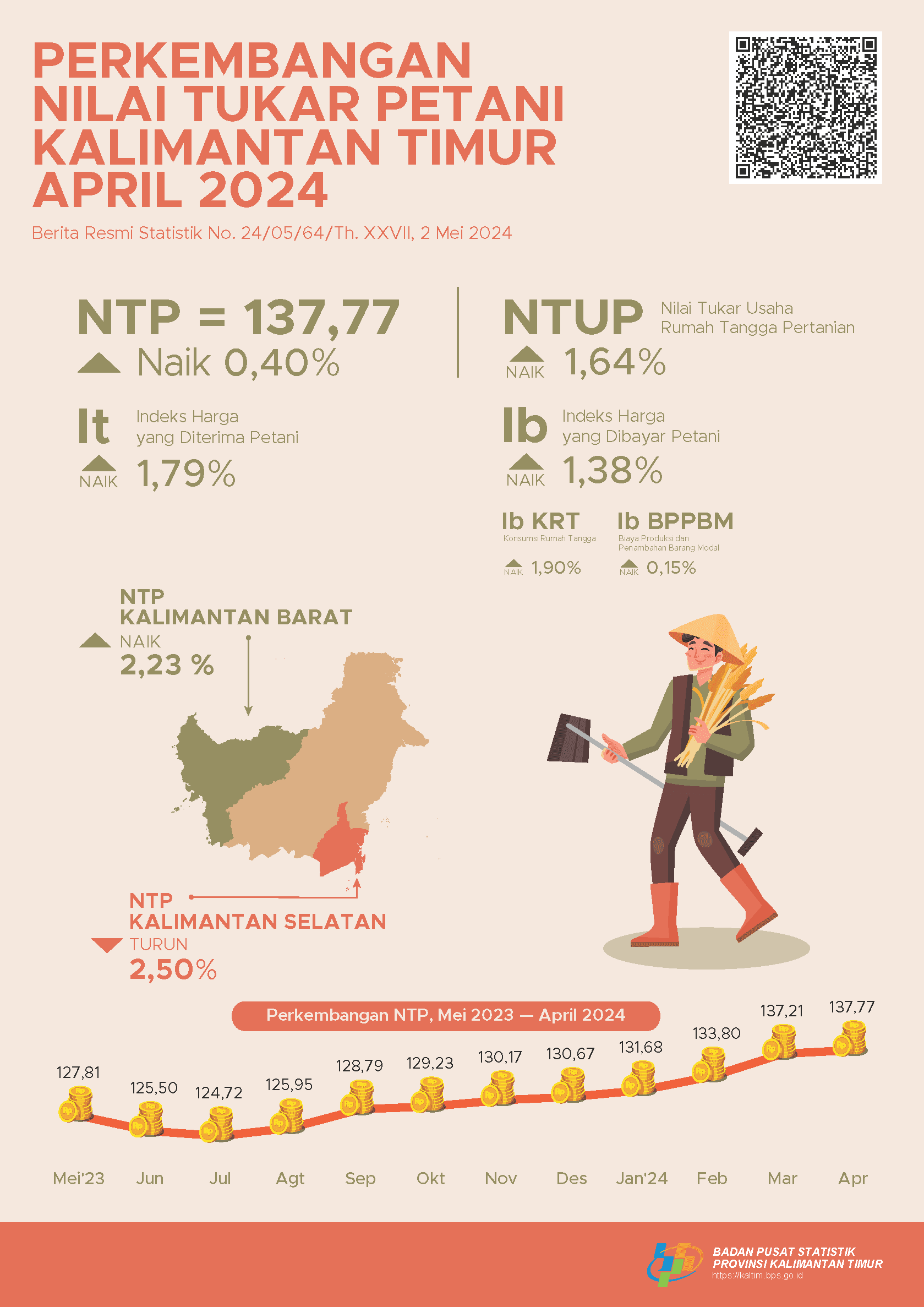 Farmers’ Terms of Trade (NTP) April 2024 was 137.77, which is an increase of 0.40 percent compared to NTP March 2024. Agriculture’s Terms of Trade (NTUP) was 143.55 in April 2024 or increased by 1.64 percent.