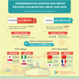 Juni 2019, Ekspor Mencapai US$ 1,35 Miliar