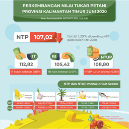 NTP Juni 2020 Sebesar 107,02 Atau Turun 1,29 Persen Dibanding NTP Pada Bulan Mei 2020