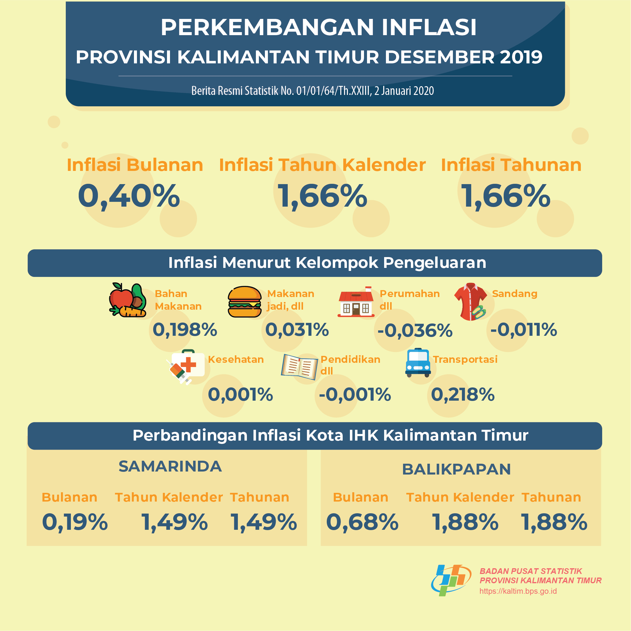 During December 2019, there was an inflation of 0.40 percent in Kalimantan Timur.