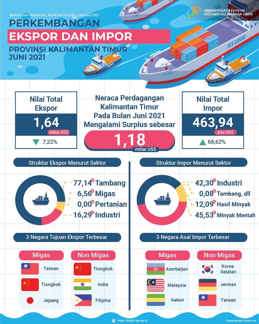 Juni 2021, Ekspor mencapai US$ 1,64 Miliar, turun 7,22 persen dibanding Mei 2021