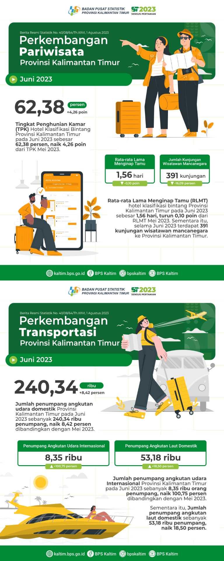 Juni 2023 TPK hotel klasifikasi bintang mencapai 62,38 persen. Jumlah penumpang angkutan udara domestik naik 8,42 persen dibandingkan dengan bulan sebelumnya. Jumlah penumpang angkutan laut naik 18,50 persen dibandingkan dengan bulan sebelumnya