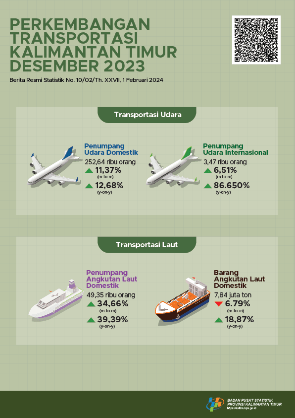 Compared to the previous month, in December 2023, the number of domestic air transportation passengers increased by 11.37 percent and for sea transportation passengers increased by 34.66 percent.