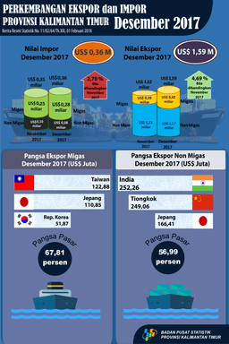 December 2017, Exports Reached US $ 1.59 Billion