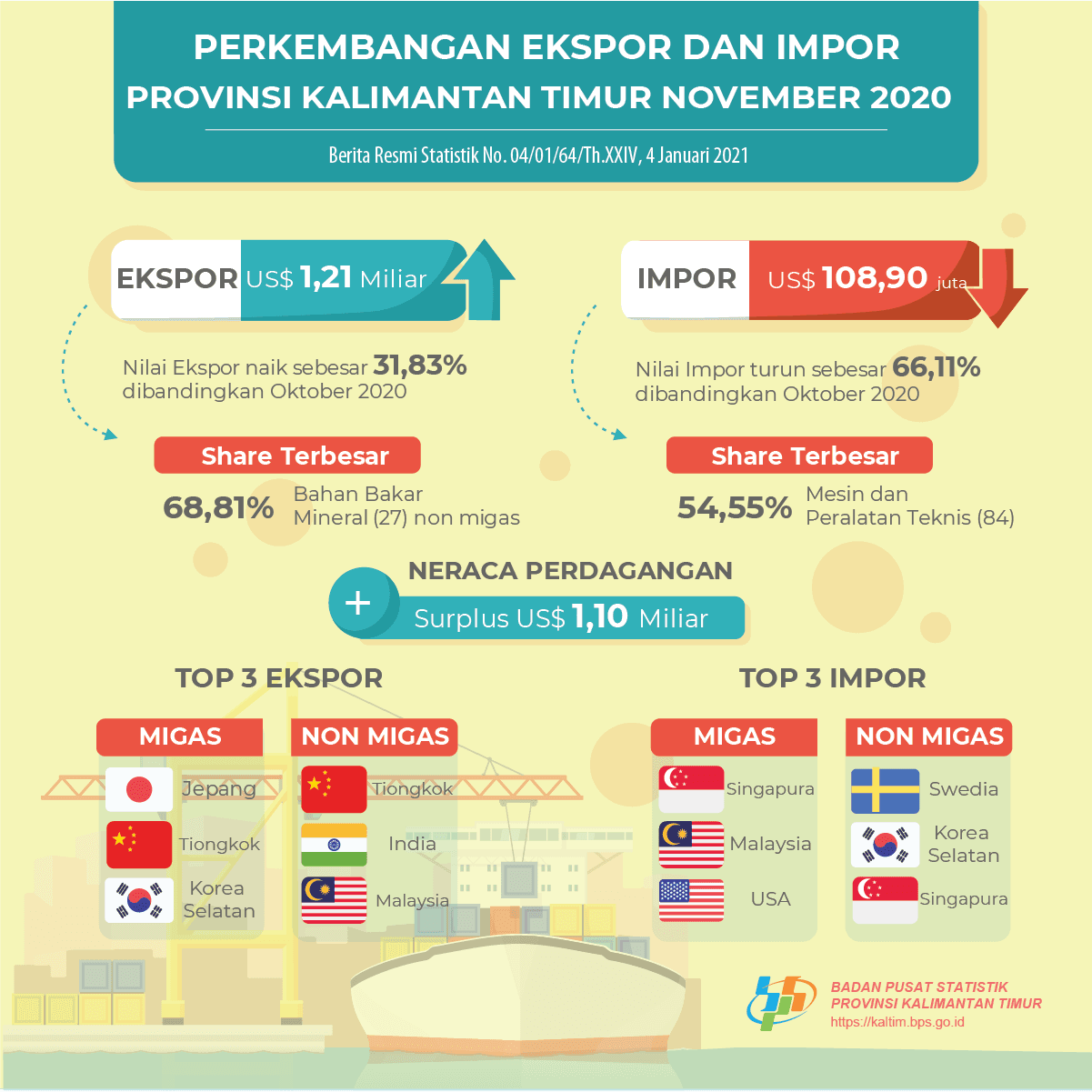 November 2020, Exports Reached US $ 1.21 Billion, Up 31.83 percent compared to October 2020