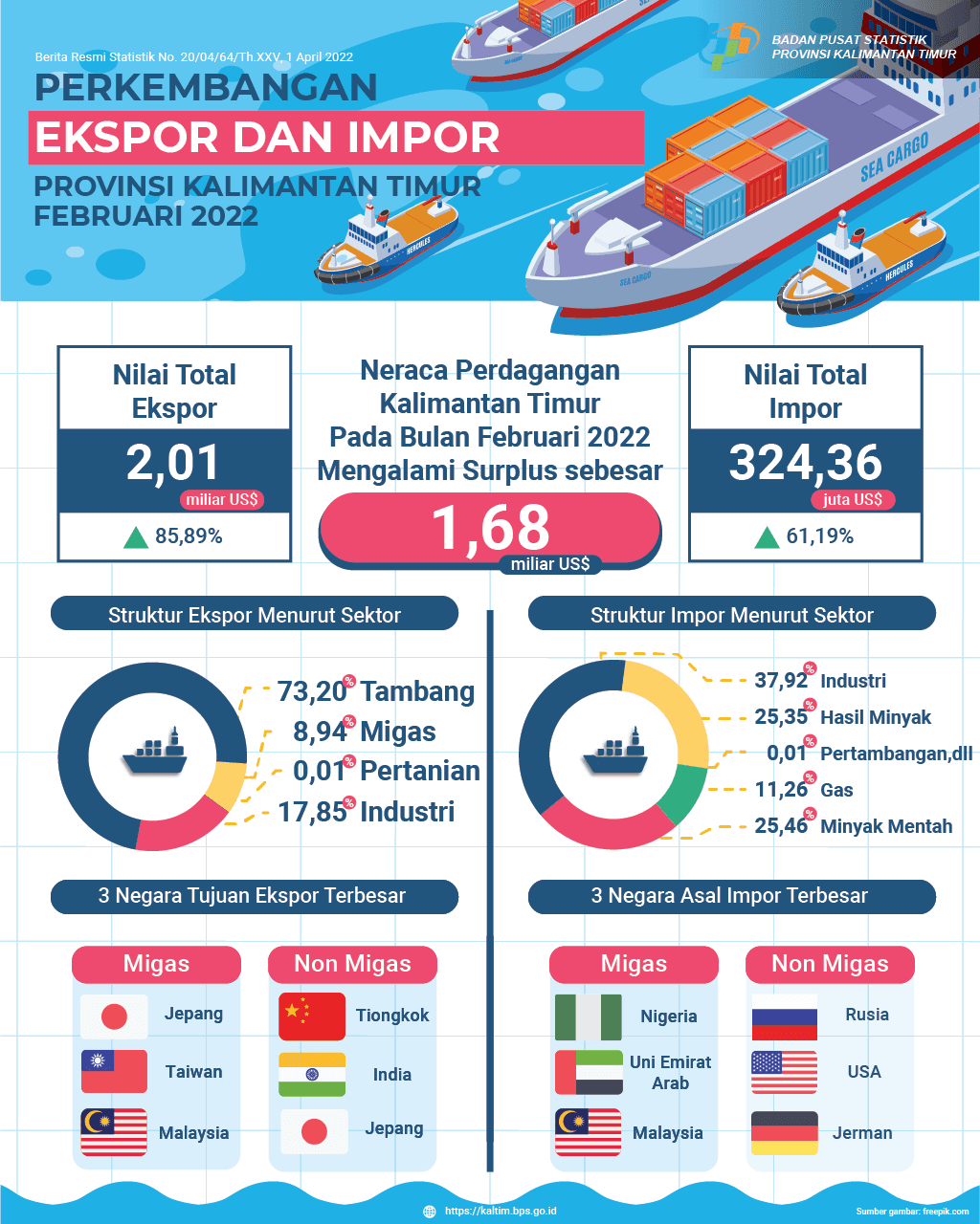 Februari 2022, Ekspor mencapai US$ 2,01 Miliar, naik 85,89 persen dibanding Januari 2022. Impor mencapai US$ 324,36 Juta, naik 61,19 persen dibanding Februari 2022. Neraca perdagangan Februari 2022 surplus sebesar US$ 1,68 miliar