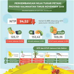 NTP November 2019 Sebesar 94,52 Atau Turun 0,38 Persen Dibanding NTP Pada Bulan Oktober 2019