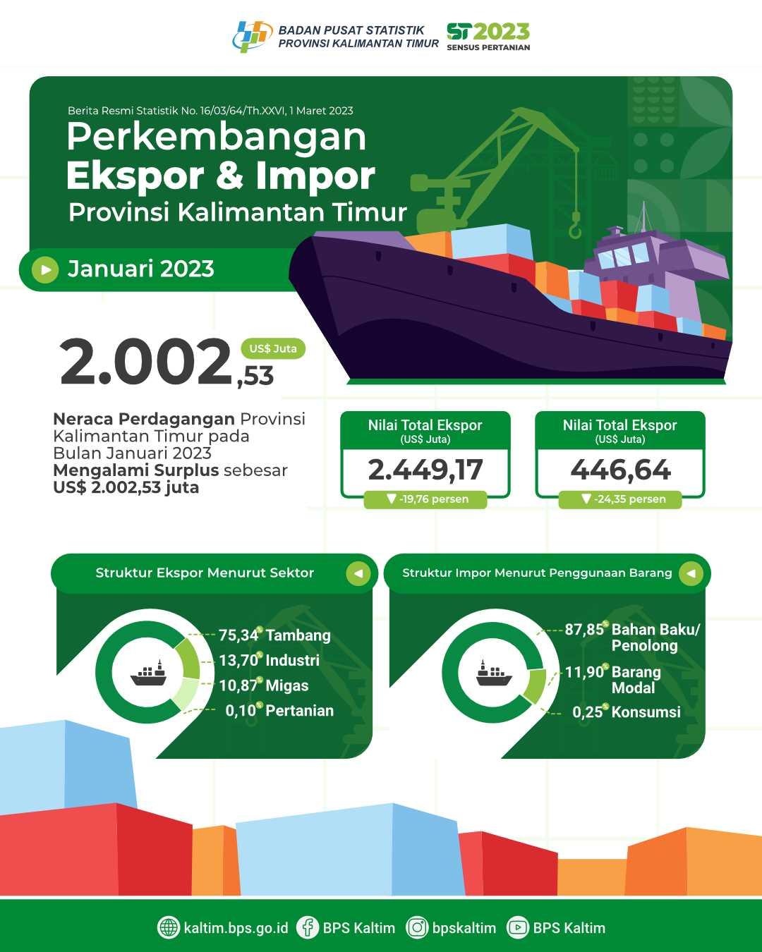 Ekspor Januari 2023 mencapai US$2,45 miliar, Impor mencapai US$446,64 juta