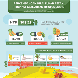 July 2020 FTT Was 108.25, Increased By 1.15 Percent Compared To FTT In June 2020