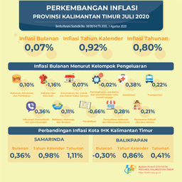 Selama Juli 2020, Terjadi Inflasi Sebesar 0,07 Persen Di Kalimantan Timur.