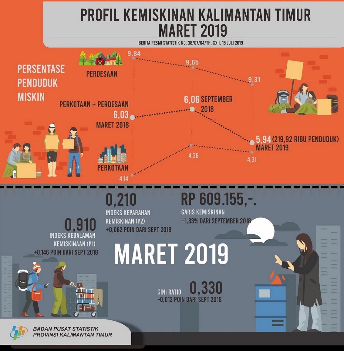 Maret 2019: Persentase Penduduk Miskin di Kalimantan Timur sebesar 5,94 persen