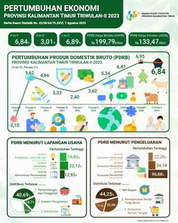 The Kalimantan Timur Provinces Economy In The Second Quarter Of 2023 Compared To The Same Quarter The Previous Year (Y-On-Y) Grew By 6.84 Percent