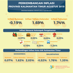 During August 2019, There Was A Deflation Of -0.19 Percent In Kalimantan Timur