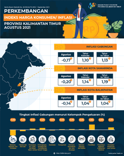 Selama Agustus 2021, Terjadi Deflasi Sebesar -0,17 Persen Di Kalimantan Timur