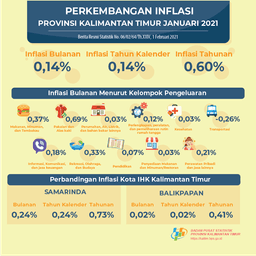 During January 2021, There Was Inflation Of 0.14 Percent In Kalimantan Timur.