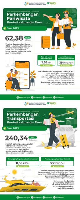 Juni 2023 TPK Hotel Klasifikasi Bintang Mencapai 62,38 Persen. Jumlah Penumpang Angkutan Udara Domestik Naik 8,42 Persen Dibandingkan Dengan Bulan Sebelumnya. Jumlah Penumpang Angkutan Laut Naik 18,50 Persen Dibandingkan Dengan Bulan Sebelumnya