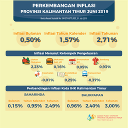 Selama Juni 2019, Terjadi Inflasi Sebesar 0,50 Persen Di Kalimantan Timur