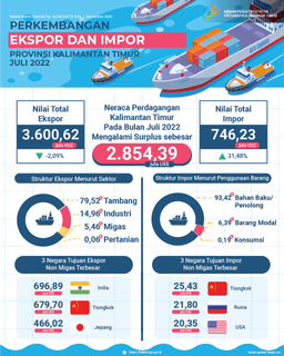 Ekspor Juli 2022 Mencapai US$3,60 Miliar, Turun 2,09 Persen Dibanding Juni 2022. Impor Juli 2022 Mencapai US$746,23 Juta, Naik 31,48 Persen Dibanding Juni 2022