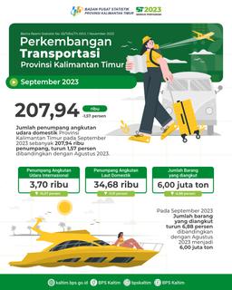 In September 2023, The Number Of Domestic Air Passengers Decreased By 1.57 Percent Compared To The Previous Month In September 2023, The Number Of Sea Transport Passengers Decreased By 0.91 Percent Compared To The Previous Month.  The Number Of Goods Transported In September 2023 Decreased By 6.88 Percent Compared To The Previous Month.