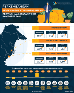 During November 2021, There Was Inflation Of 0.17 Percent In Kalimantan Timur