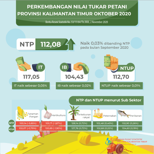 NTP Oktober 2020 sebesar 112,08 atau naik 0,03 persen dibanding NTP pada bulan September 2020