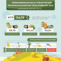 NTP Februari 2020 Sebesar 114,73 Atau Naik 1,66 Persen Dibanding NTP Pada Bulan Januari 2020