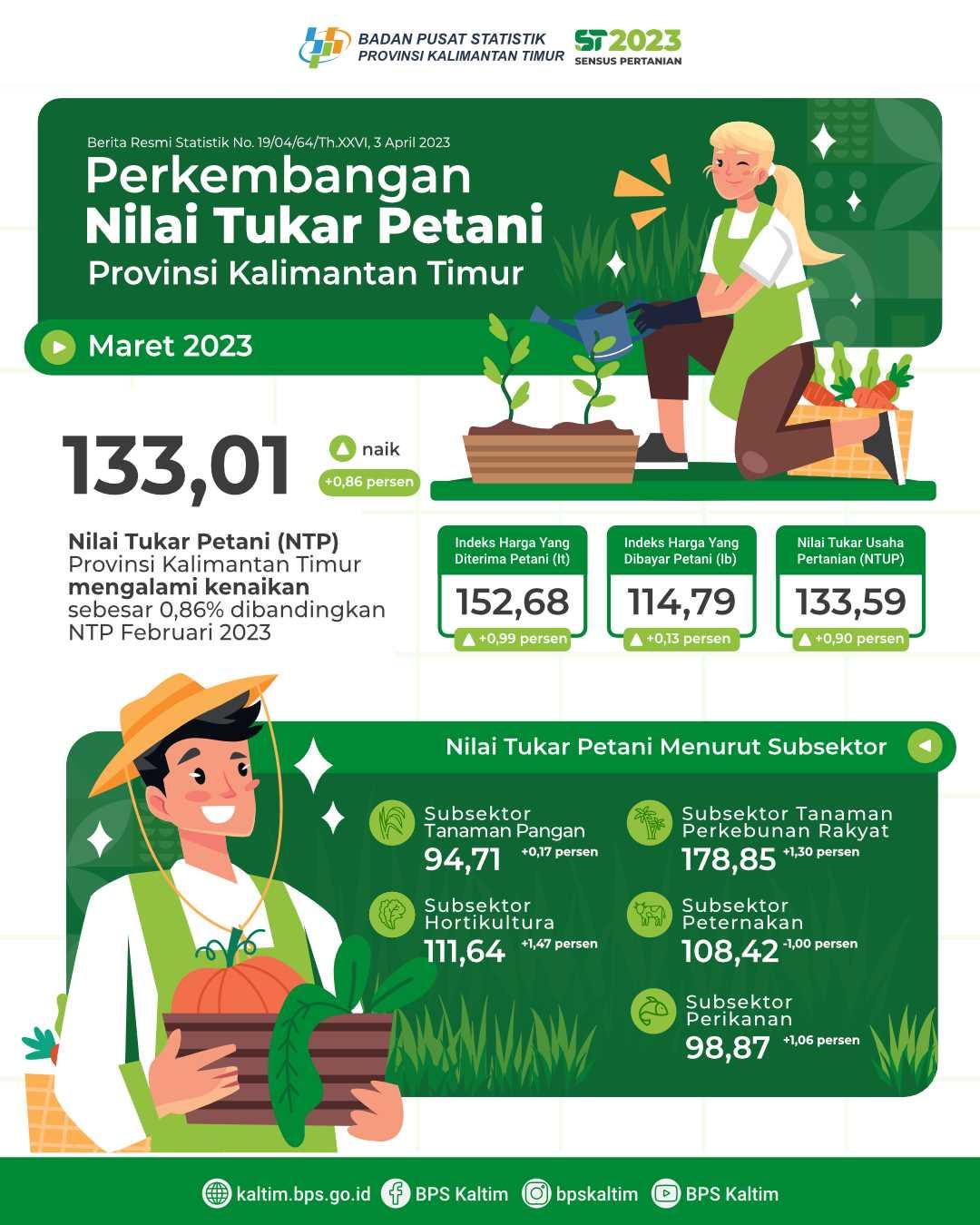 Nilai Tukar Petani (NTP) Maret 2023 sebesar 133,01 atau naik 0,86 persen dibandingkan dengan NTP pada Februari 2023