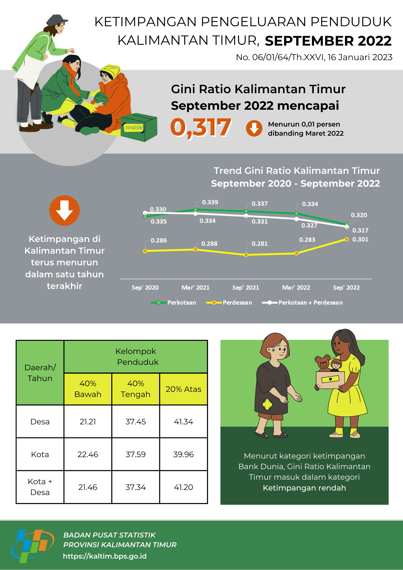 Gini Ratio September 2022 Kalimantan Timur tercatat sebesar 0,317