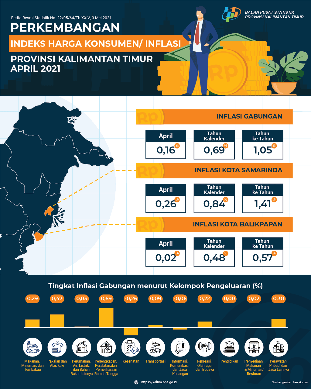 Selama April 2021, terjadi Inflasi sebesar 0,16 persen di Kalimantan Timur.