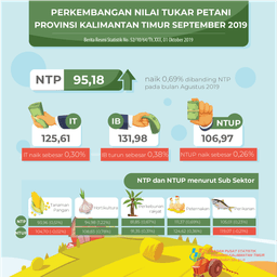 NTP September 2019 Sebesar 95,18 Atau Naik 0,69 Persen Dibanding NTP Pada Bulan Agustus 2019