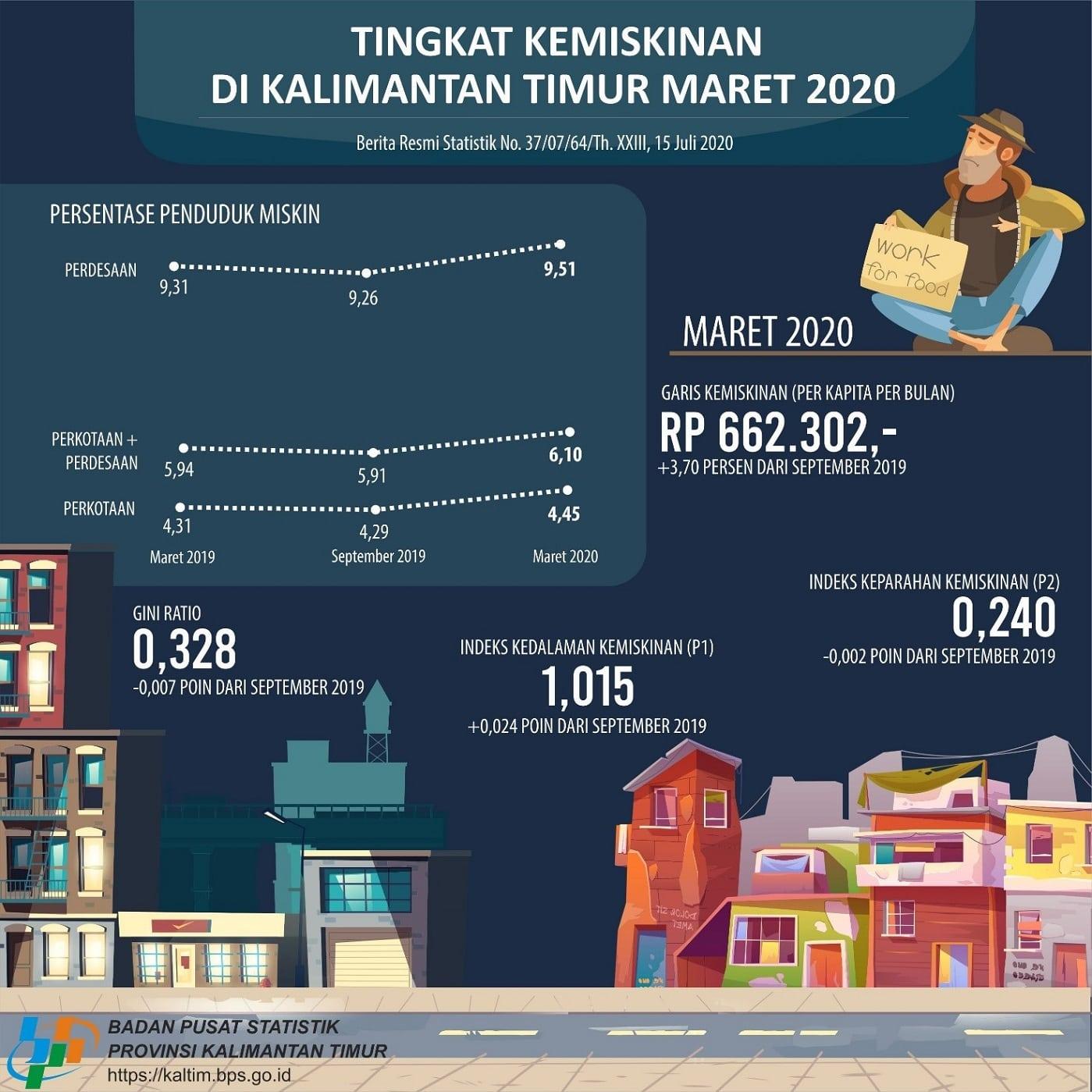 Maret 2020: Persentase Penduduk Miskin di Kalimantan Timur sebesar 6,10 persen